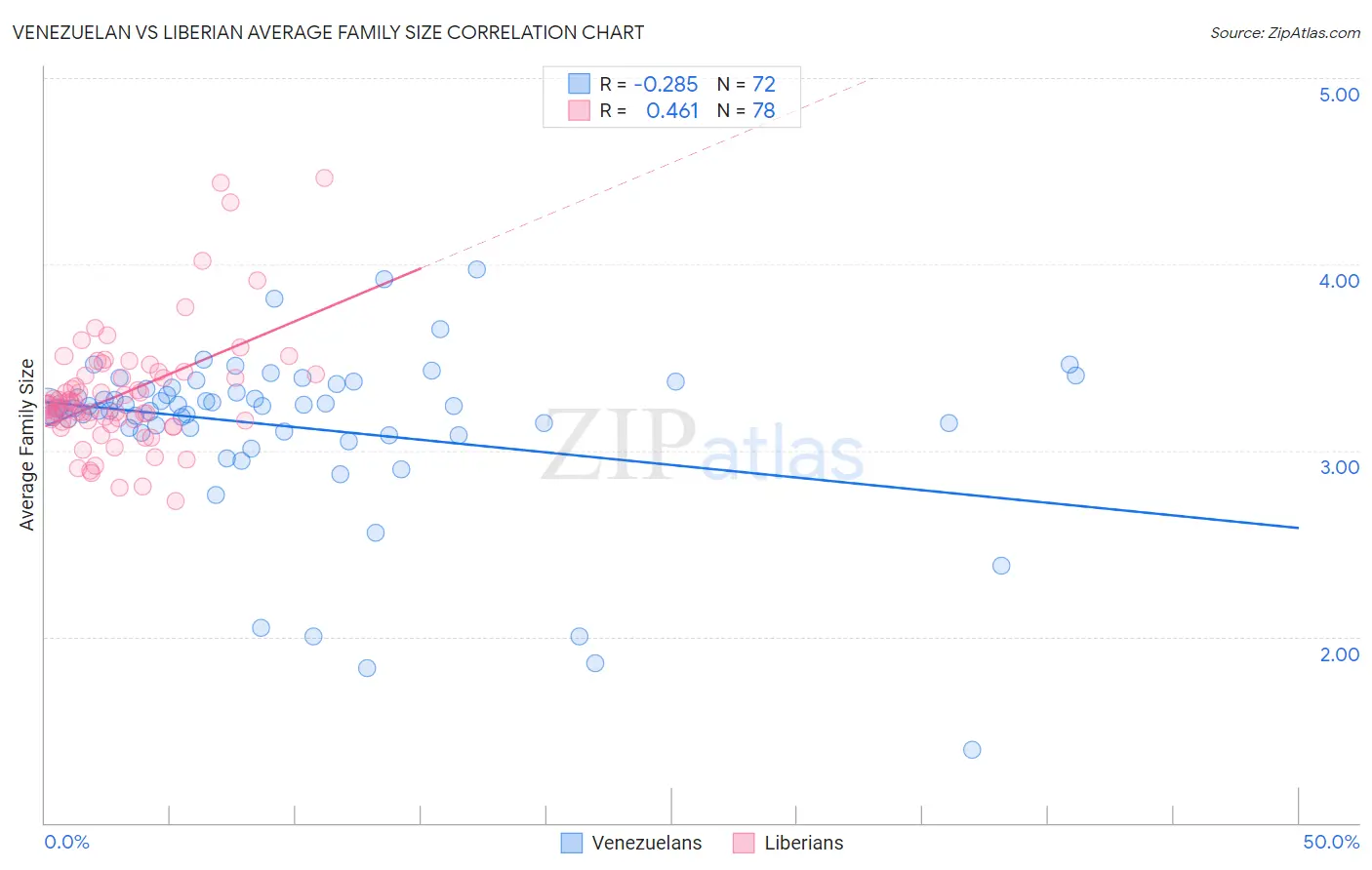 Venezuelan vs Liberian Average Family Size