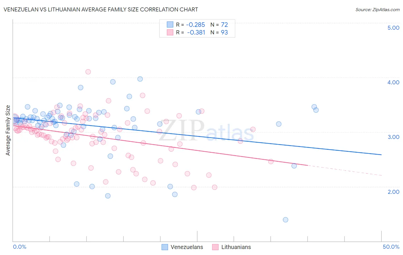 Venezuelan vs Lithuanian Average Family Size