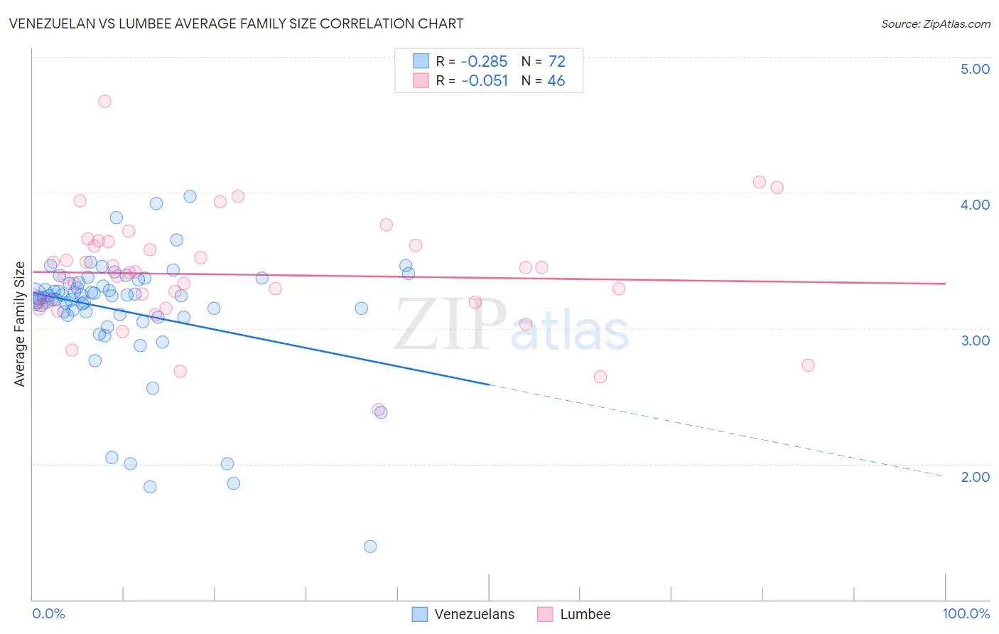 Venezuelan vs Lumbee Average Family Size