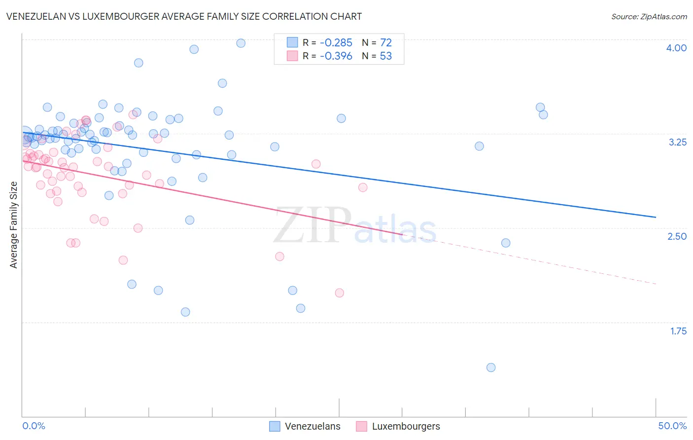 Venezuelan vs Luxembourger Average Family Size