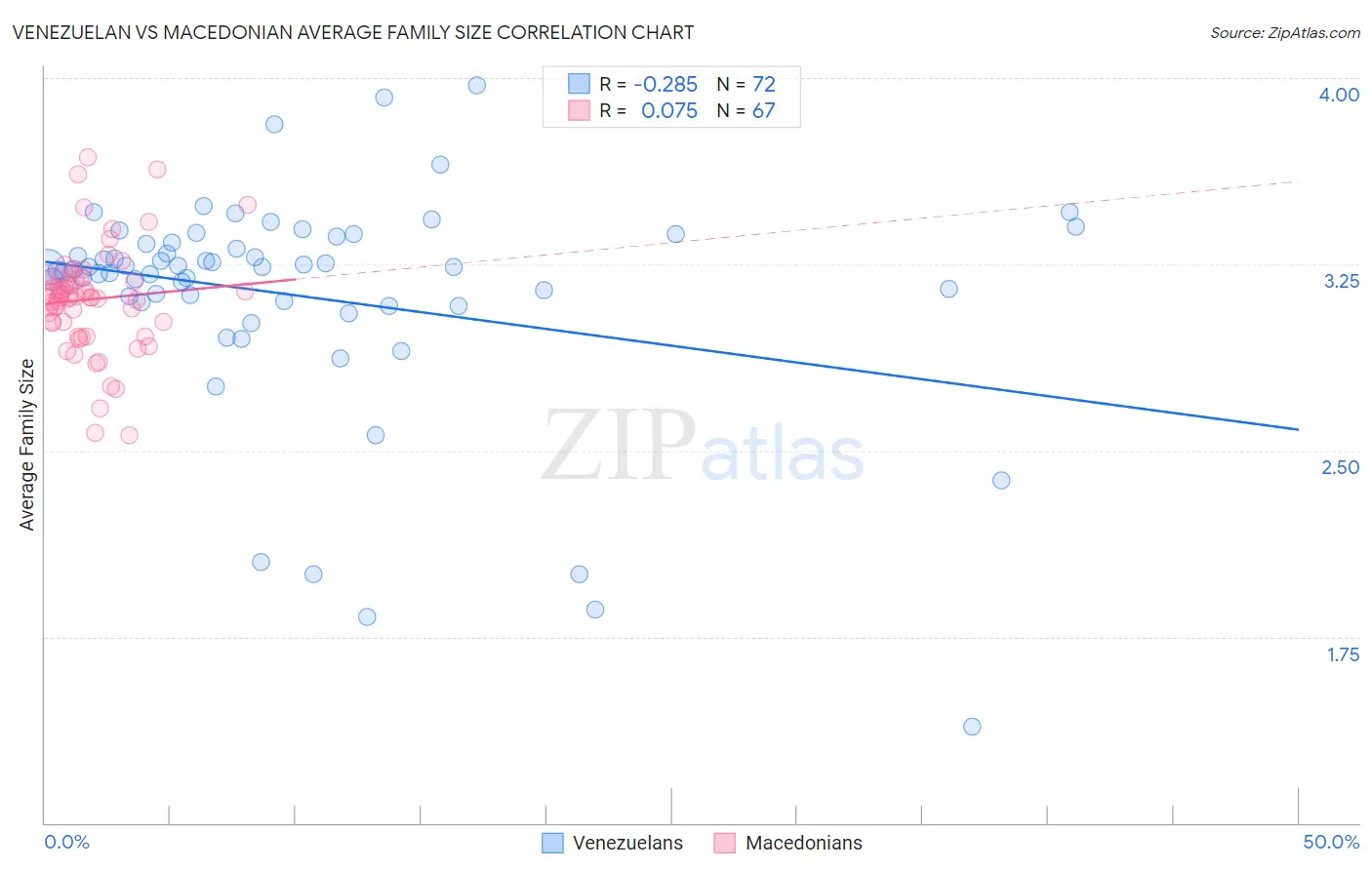 Venezuelan vs Macedonian Average Family Size