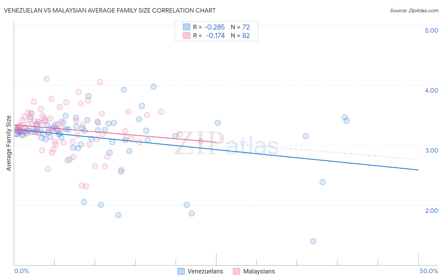 Venezuelan vs Malaysian Average Family Size