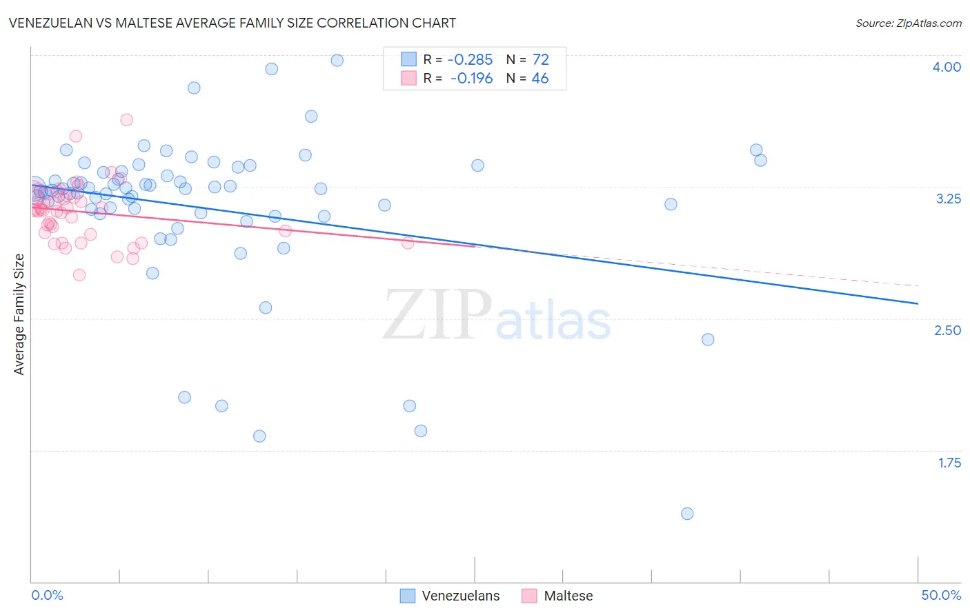 Venezuelan vs Maltese Average Family Size