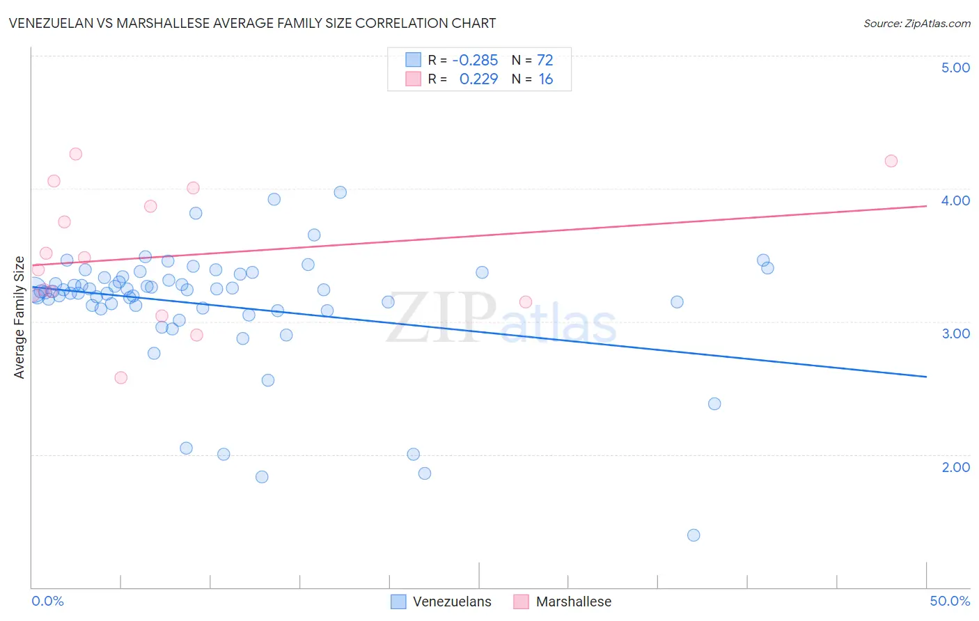 Venezuelan vs Marshallese Average Family Size