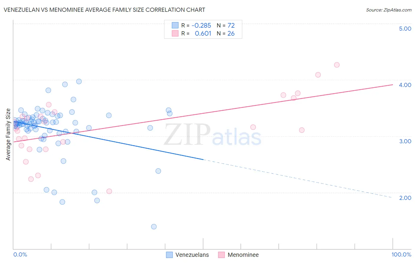 Venezuelan vs Menominee Average Family Size