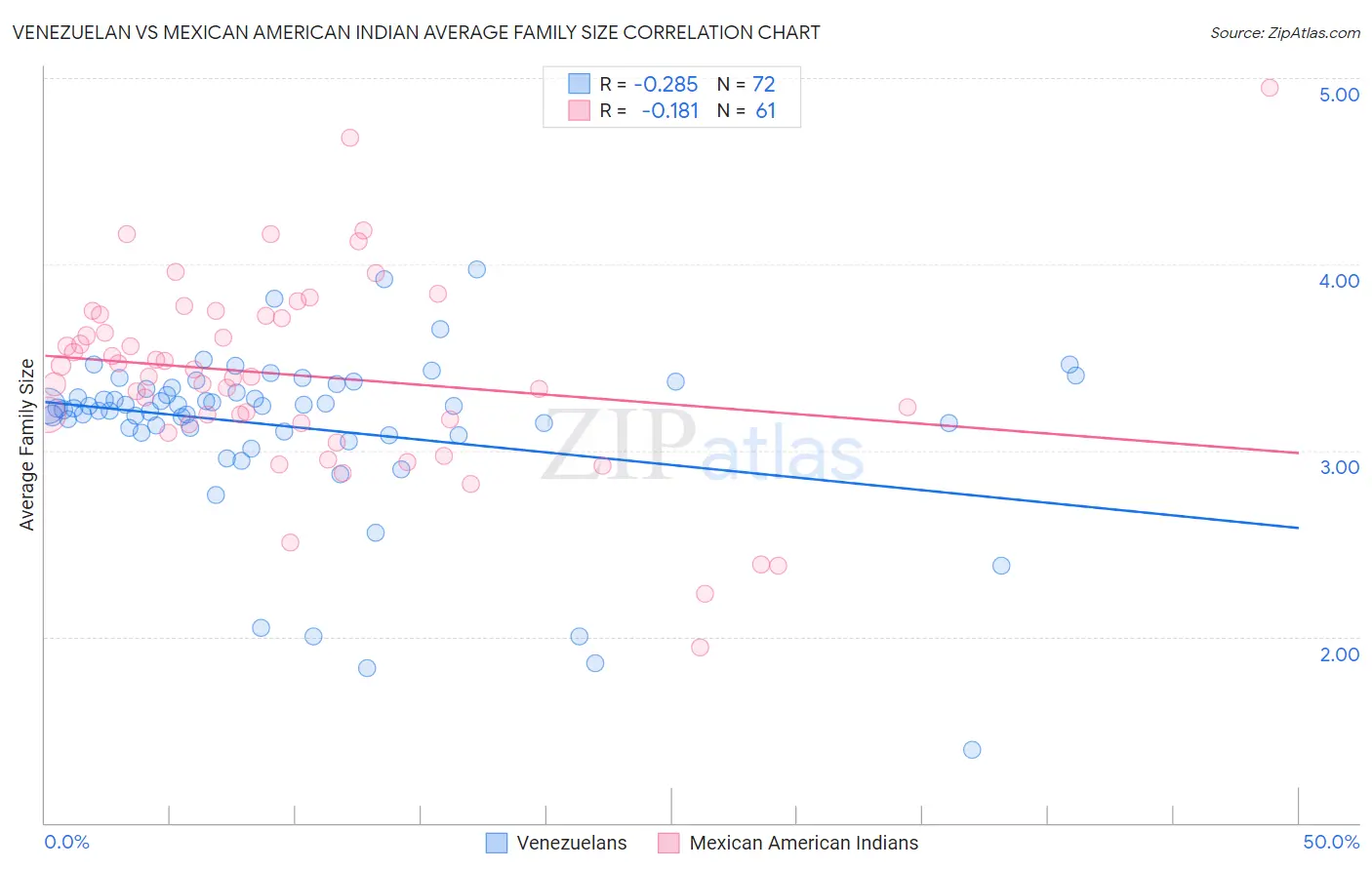 Venezuelan vs Mexican American Indian Average Family Size