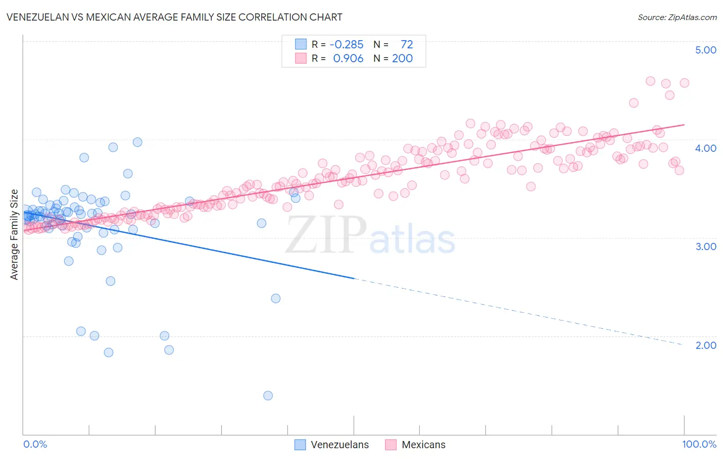 Venezuelan vs Mexican Average Family Size