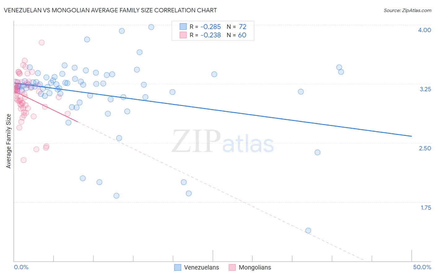 Venezuelan vs Mongolian Average Family Size