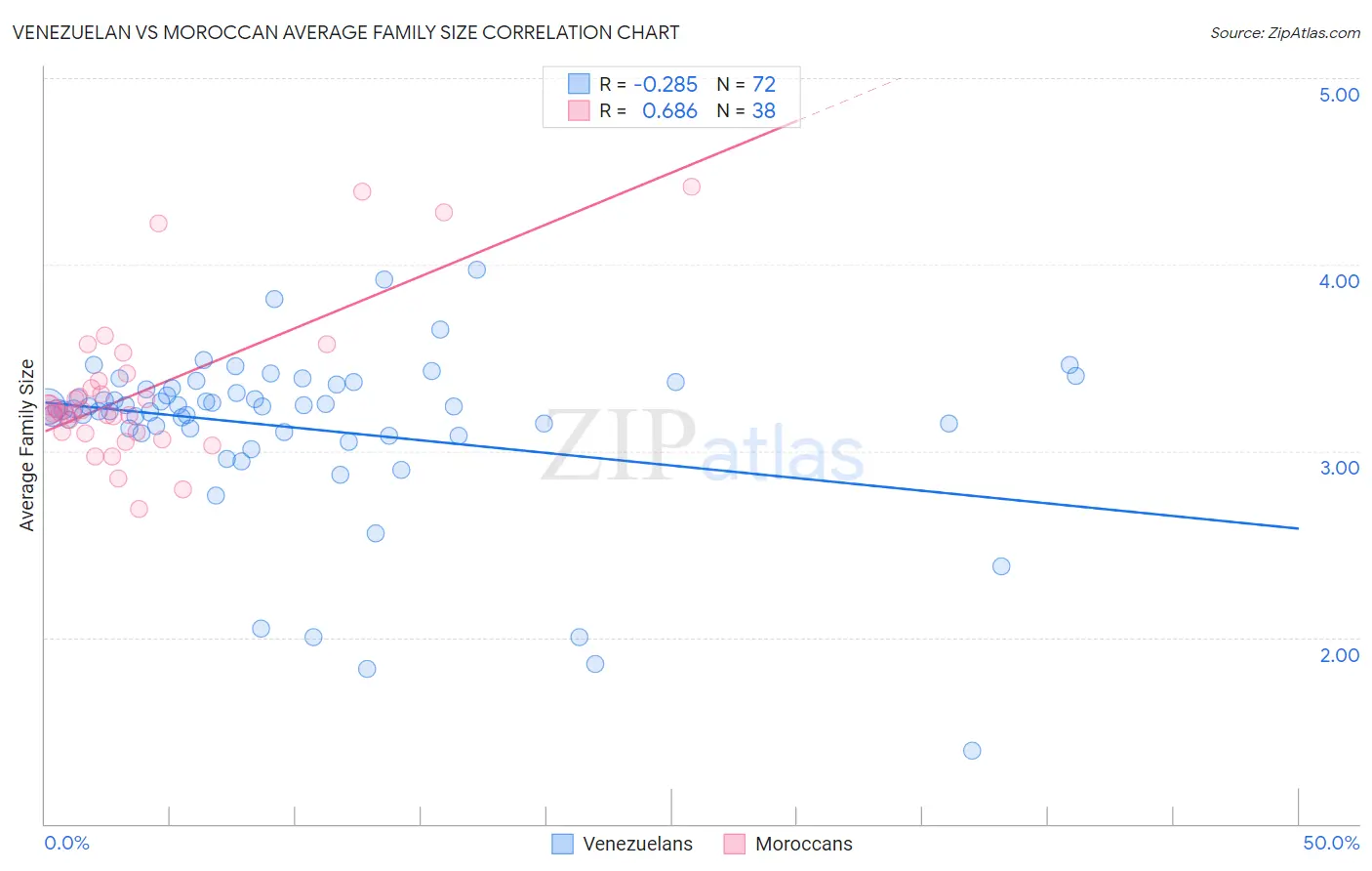 Venezuelan vs Moroccan Average Family Size
