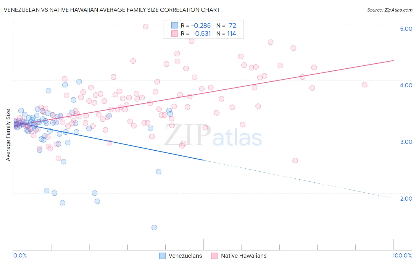 Venezuelan vs Native Hawaiian Average Family Size