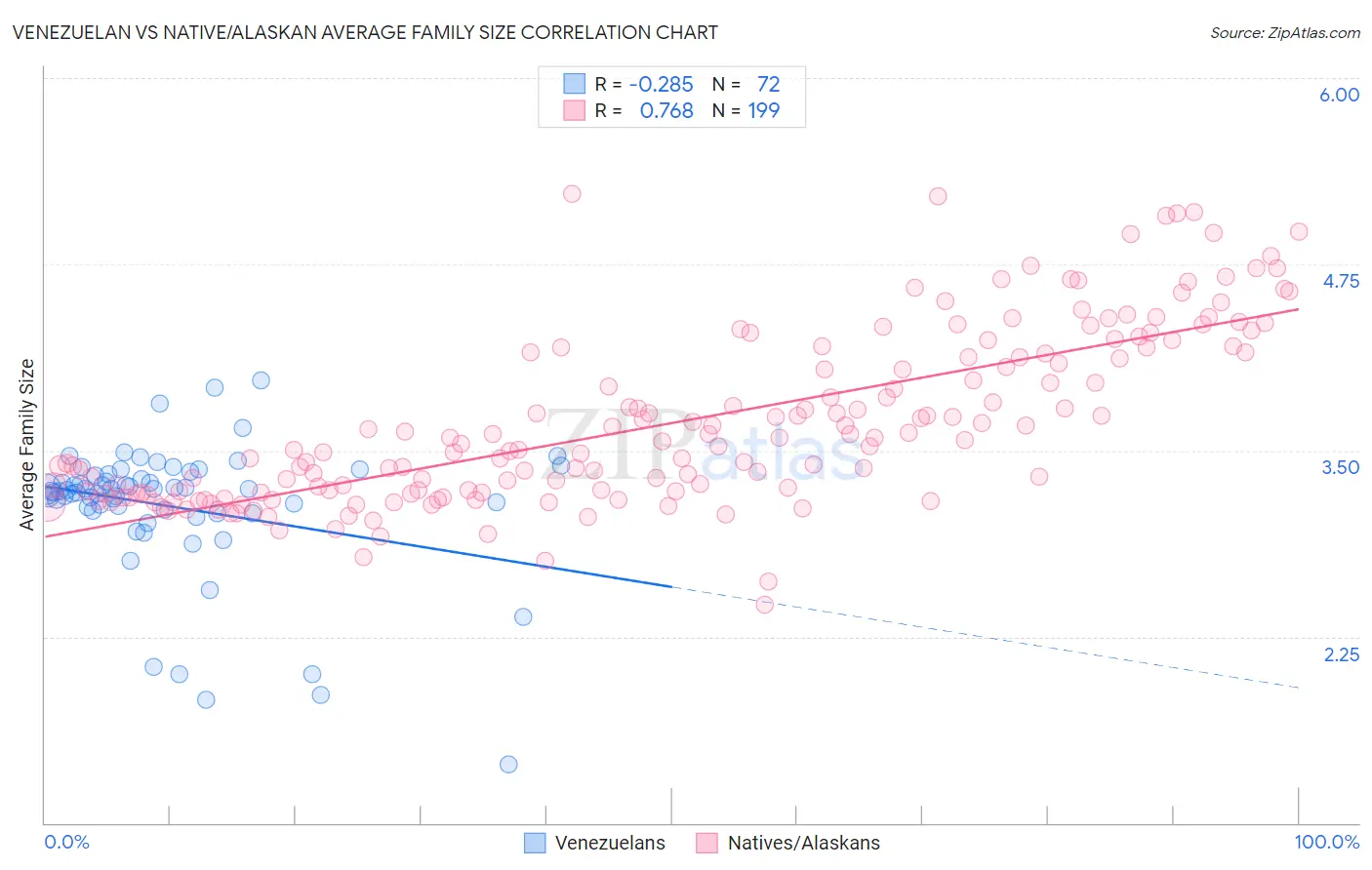 Venezuelan vs Native/Alaskan Average Family Size