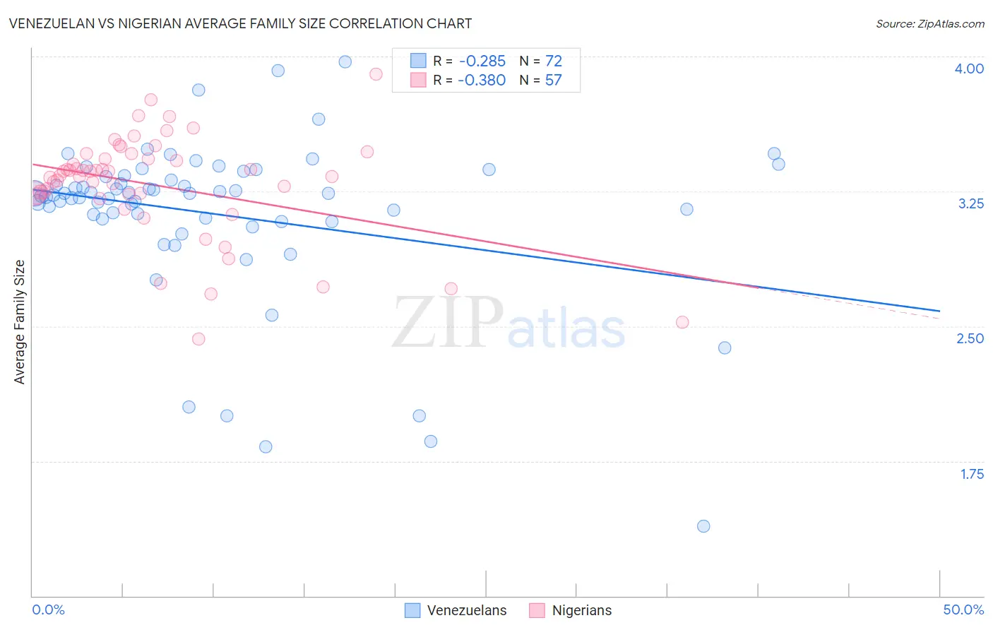 Venezuelan vs Nigerian Average Family Size