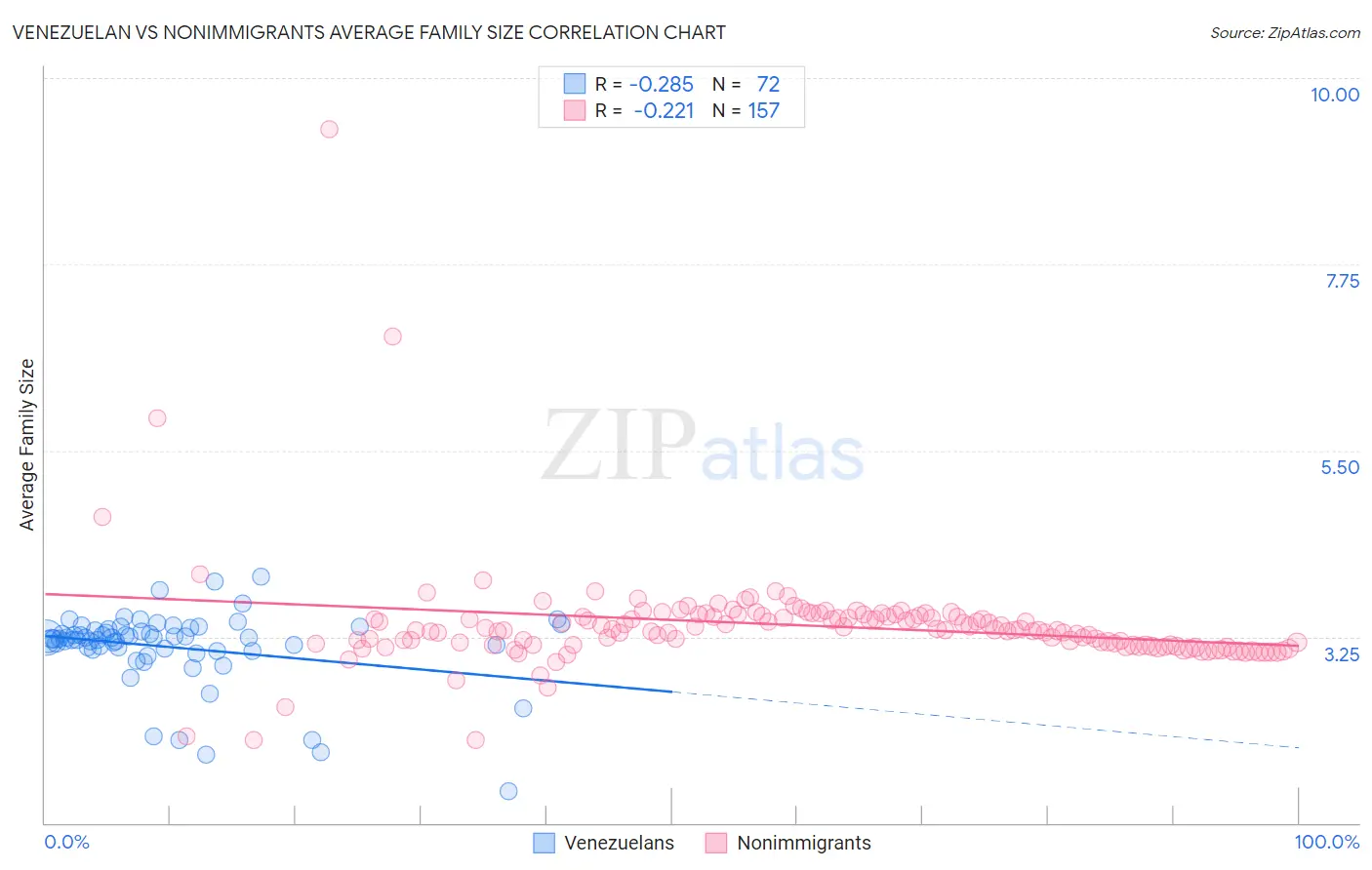 Venezuelan vs Nonimmigrants Average Family Size