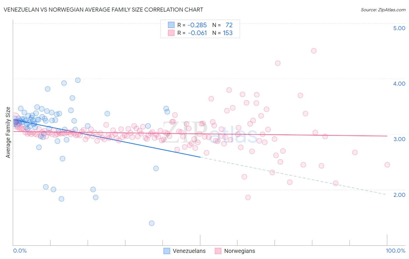 Venezuelan vs Norwegian Average Family Size