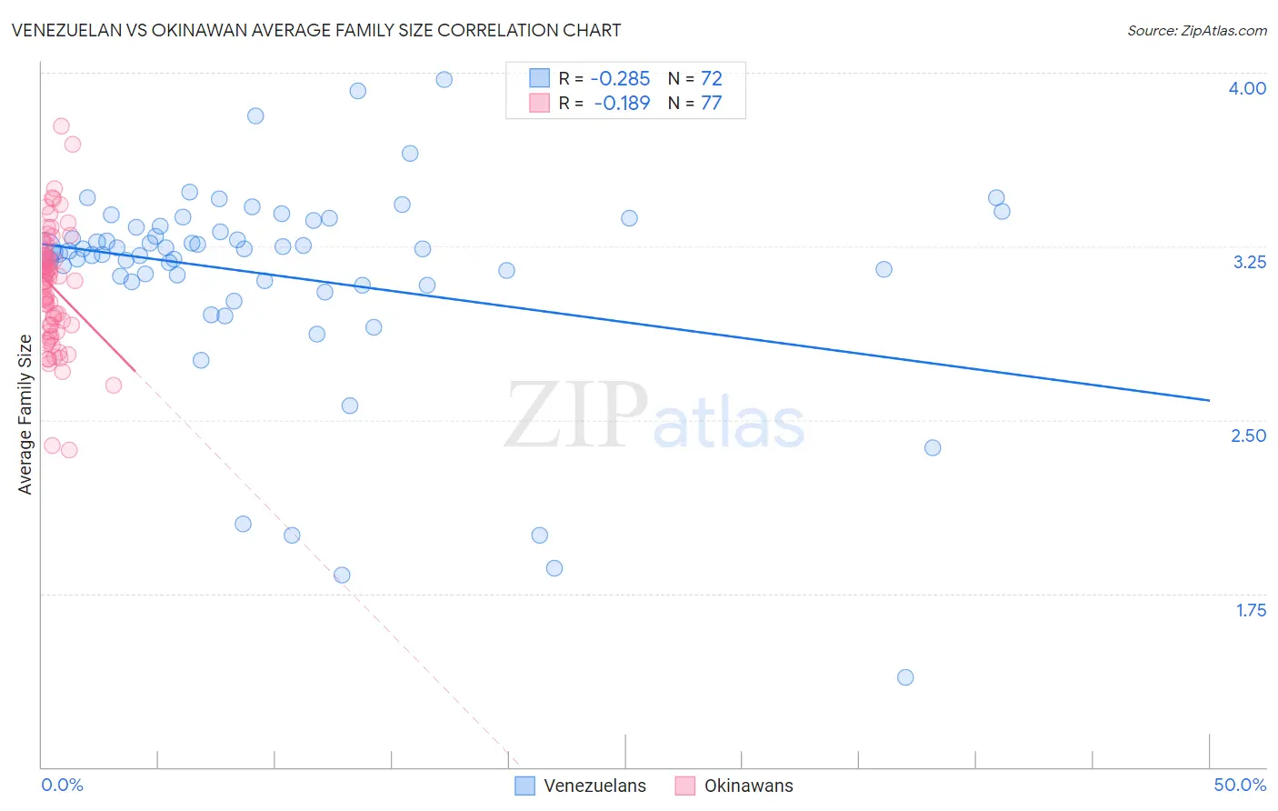 Venezuelan vs Okinawan Average Family Size