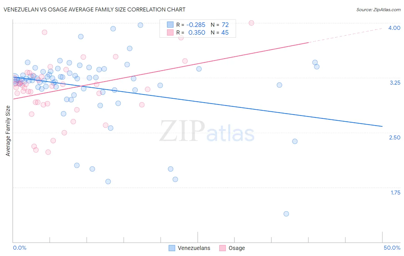 Venezuelan vs Osage Average Family Size