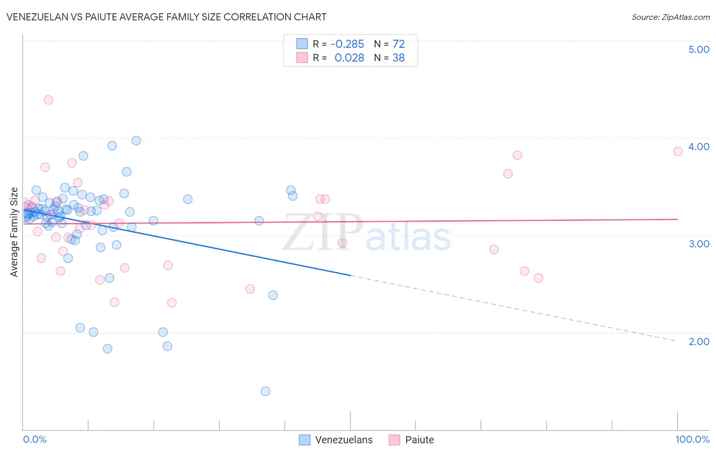 Venezuelan vs Paiute Average Family Size