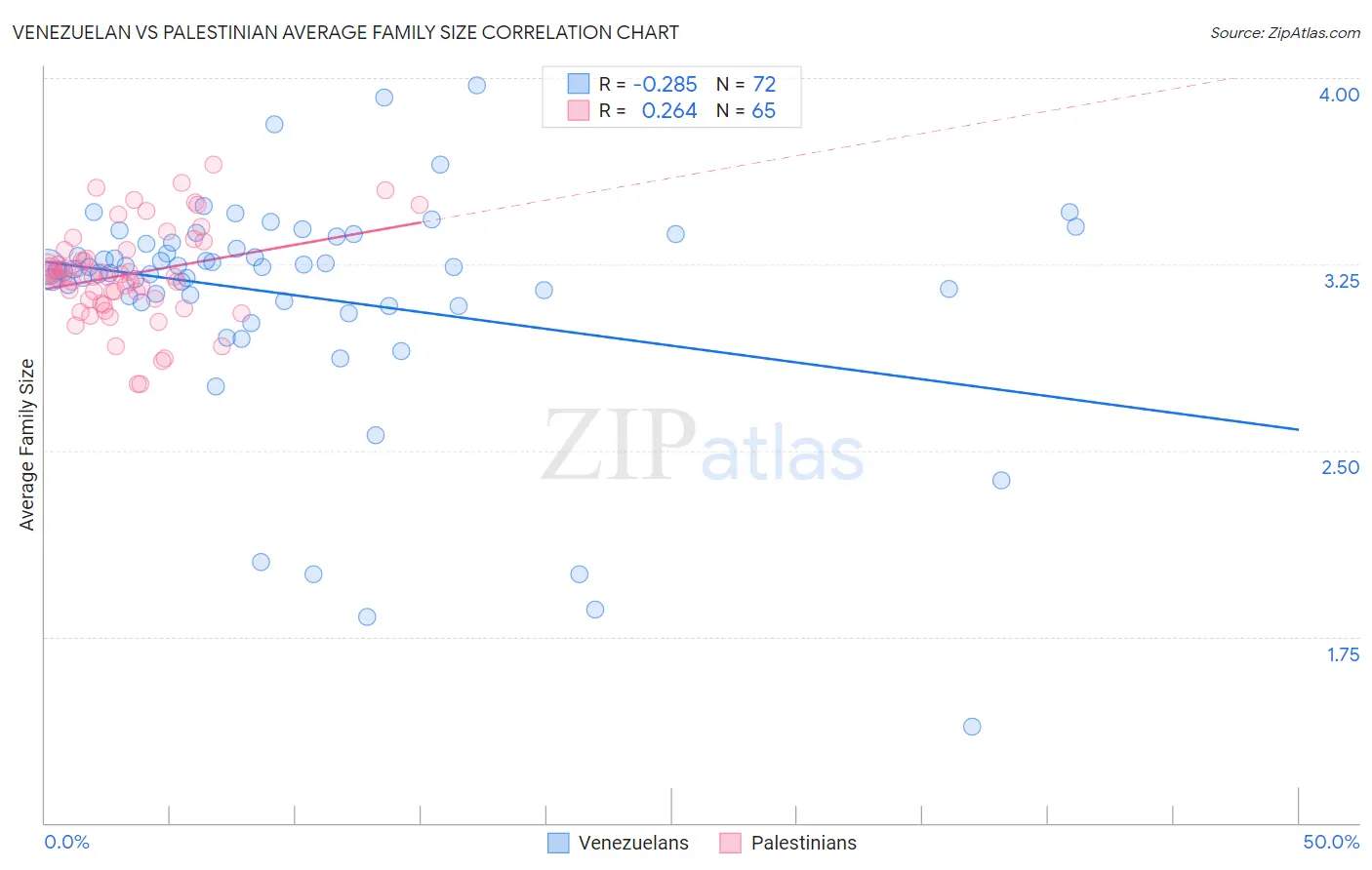 Venezuelan vs Palestinian Average Family Size