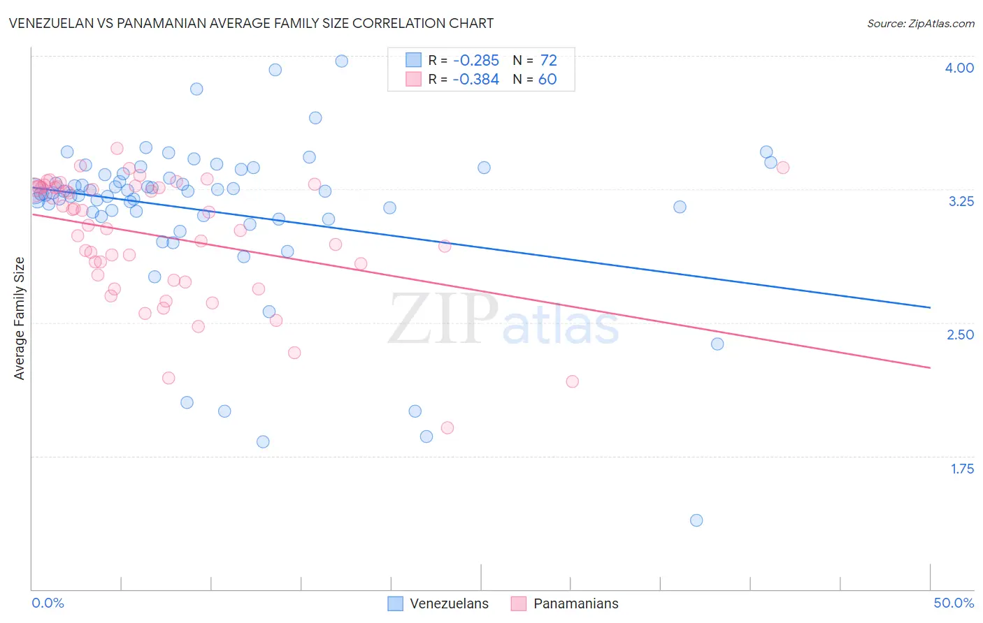 Venezuelan vs Panamanian Average Family Size