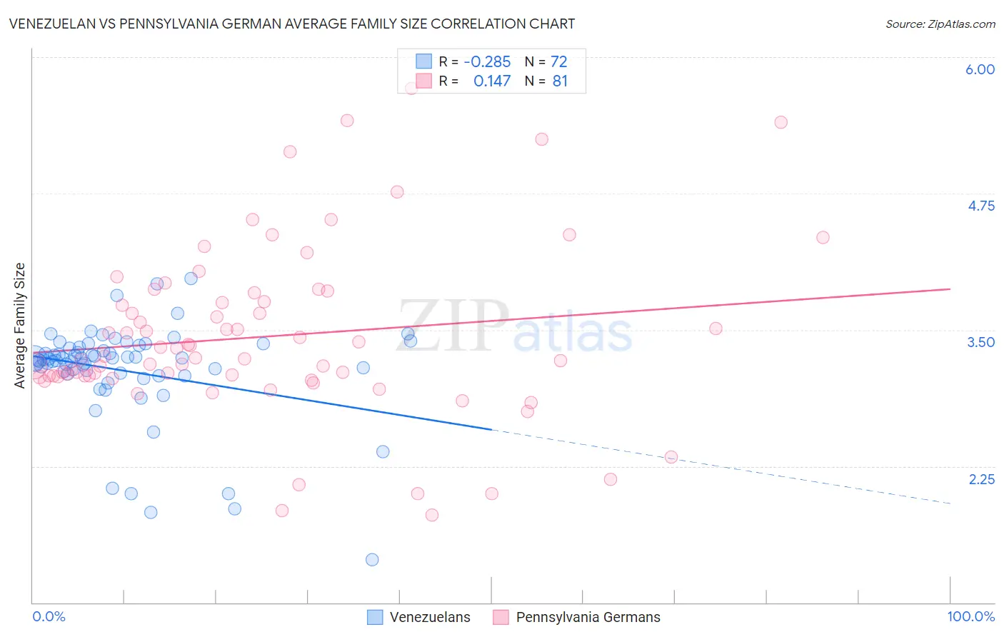 Venezuelan vs Pennsylvania German Average Family Size
