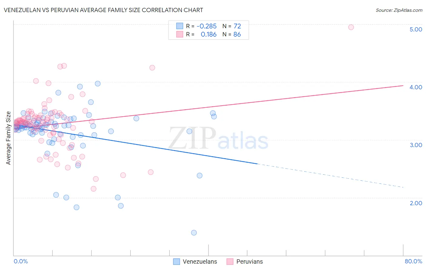 Venezuelan vs Peruvian Average Family Size