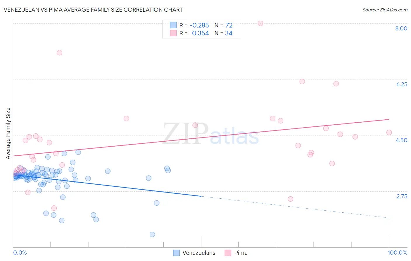 Venezuelan vs Pima Average Family Size