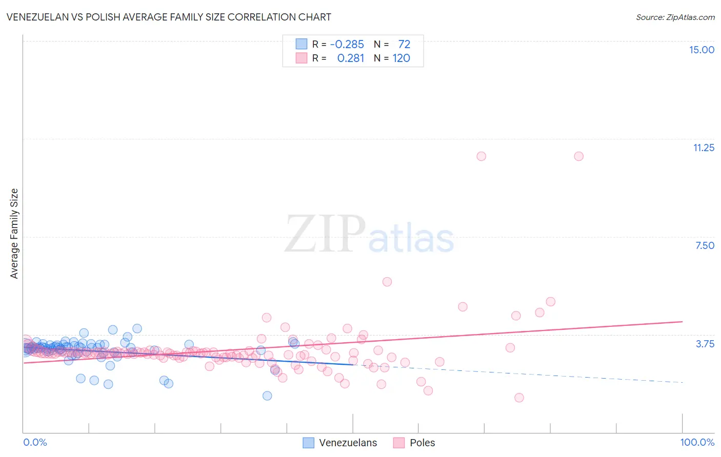 Venezuelan vs Polish Average Family Size