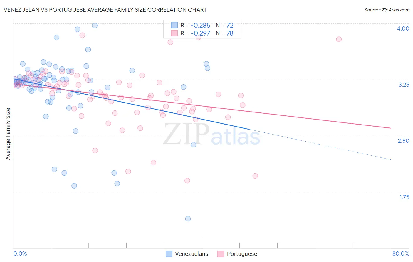 Venezuelan vs Portuguese Average Family Size