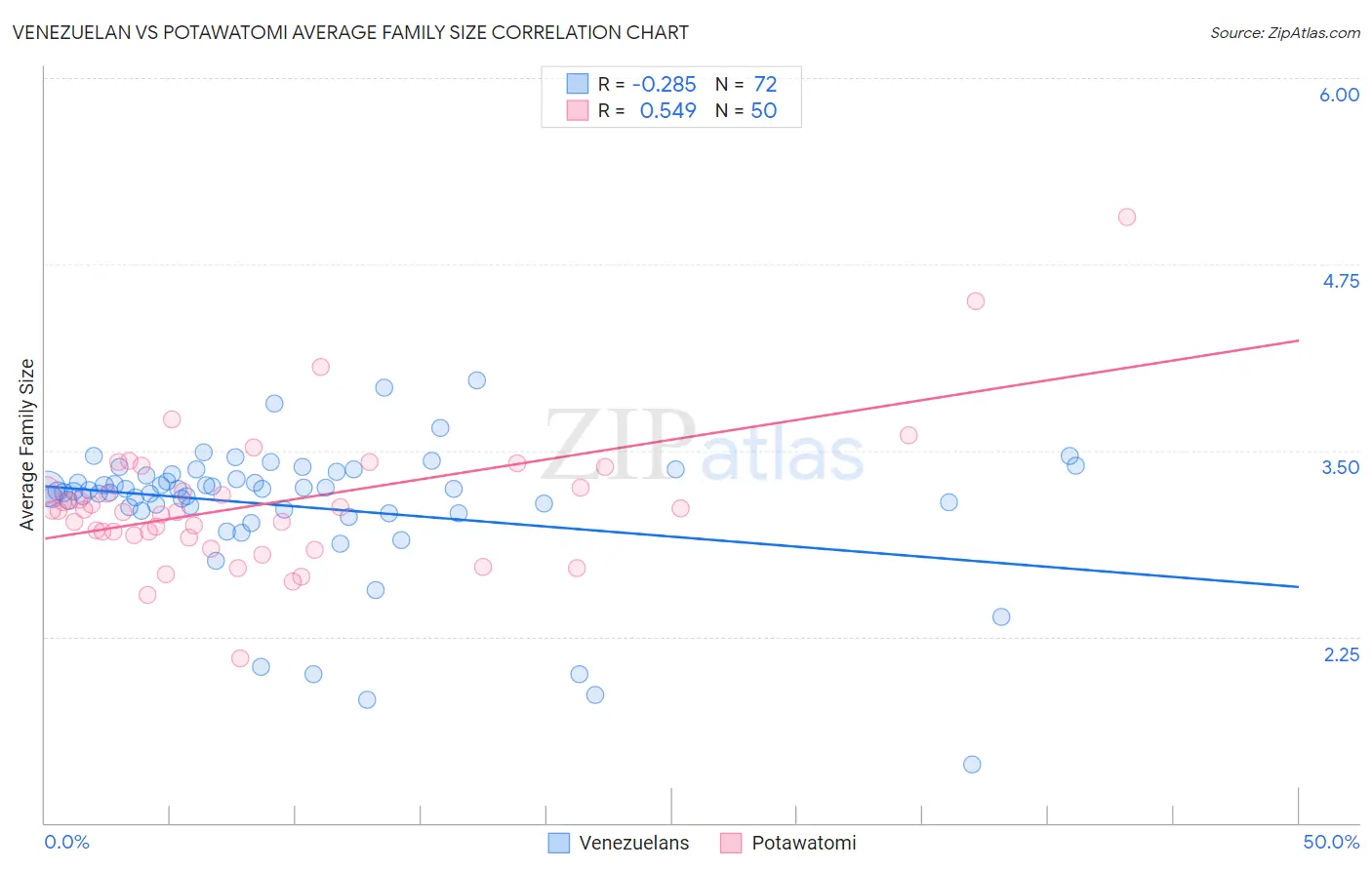 Venezuelan vs Potawatomi Average Family Size