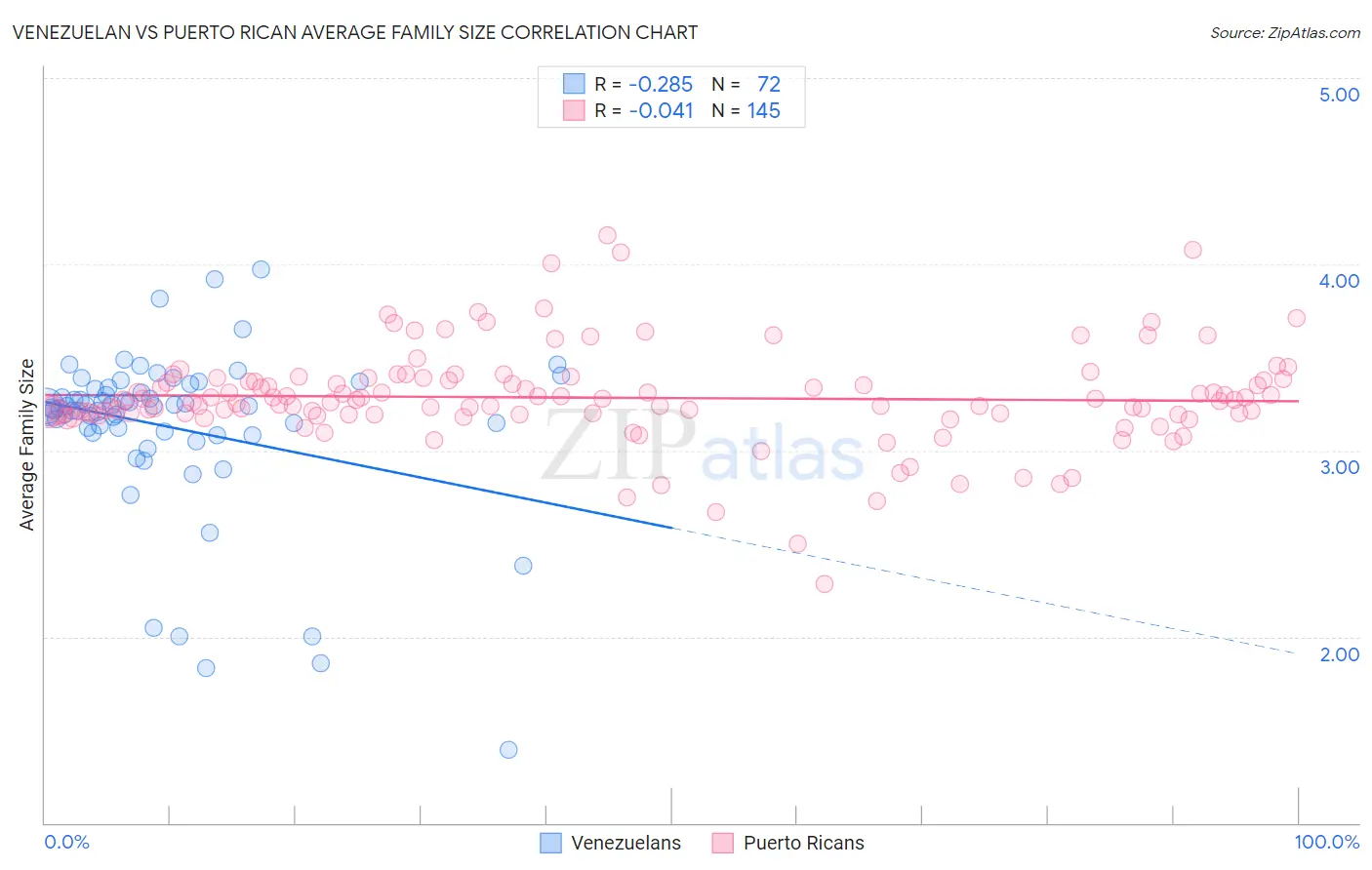 Venezuelan vs Puerto Rican Average Family Size