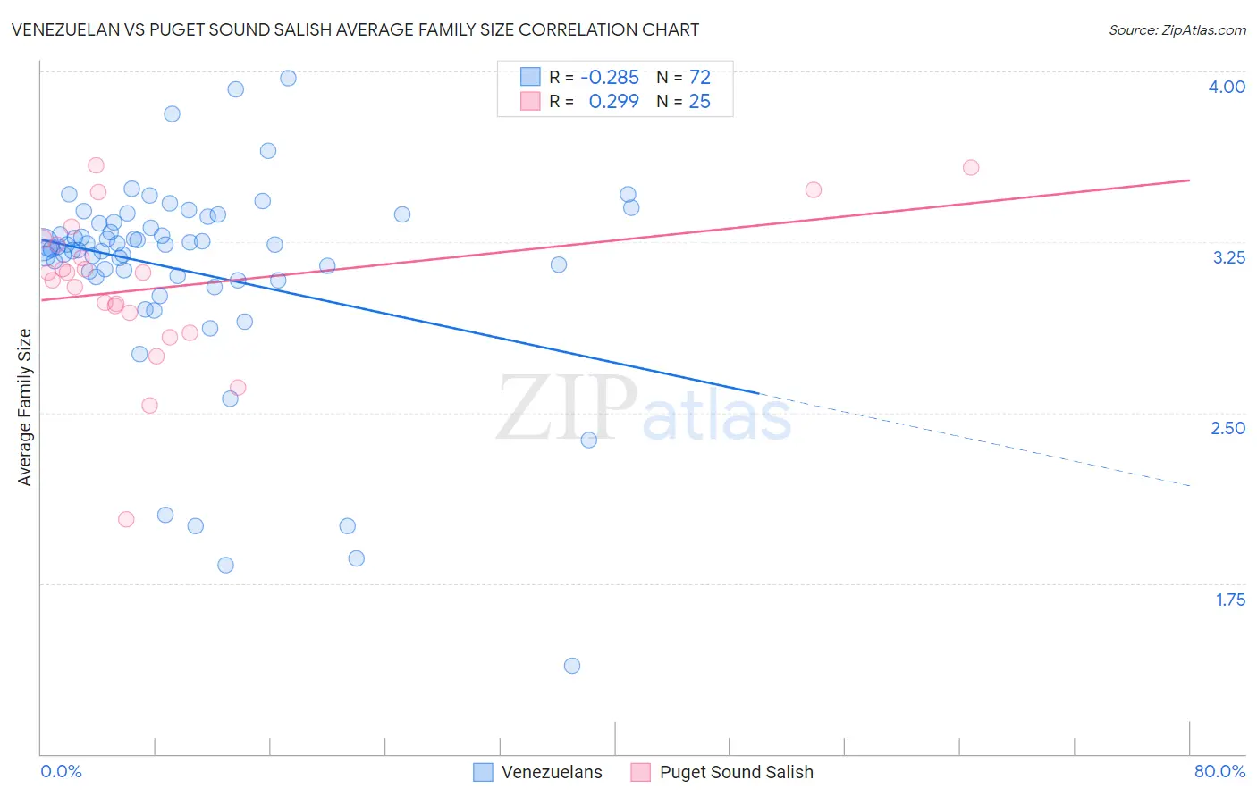 Venezuelan vs Puget Sound Salish Average Family Size
