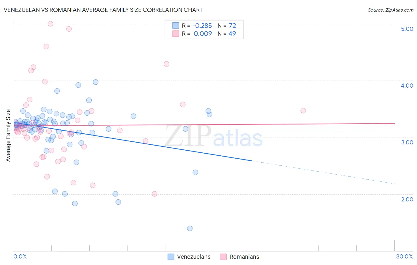 Venezuelan vs Romanian Average Family Size