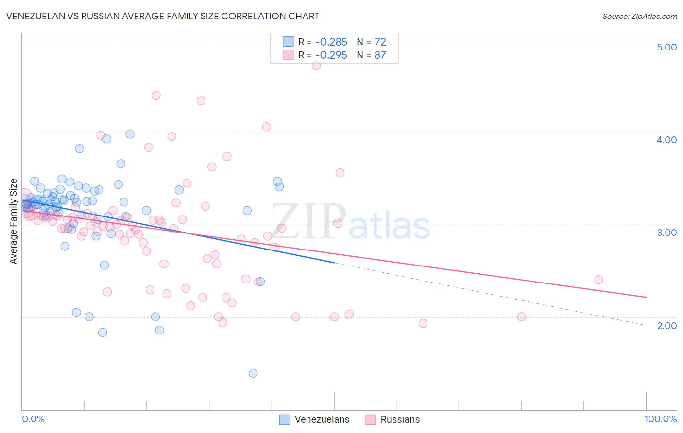 Venezuelan vs Russian Average Family Size