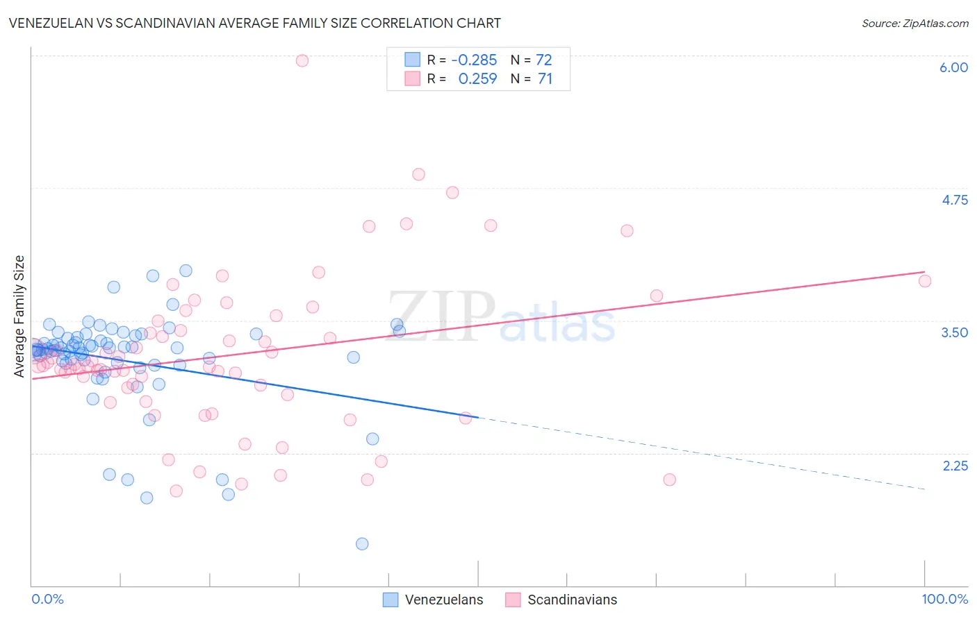 Venezuelan vs Scandinavian Average Family Size