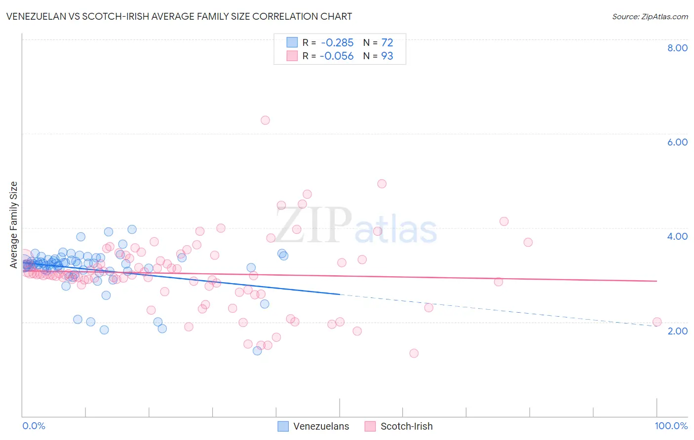 Venezuelan vs Scotch-Irish Average Family Size