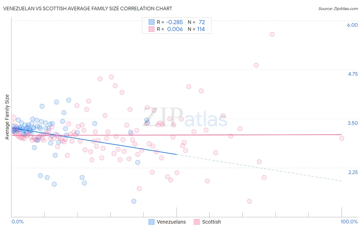 Venezuelan vs Scottish Average Family Size