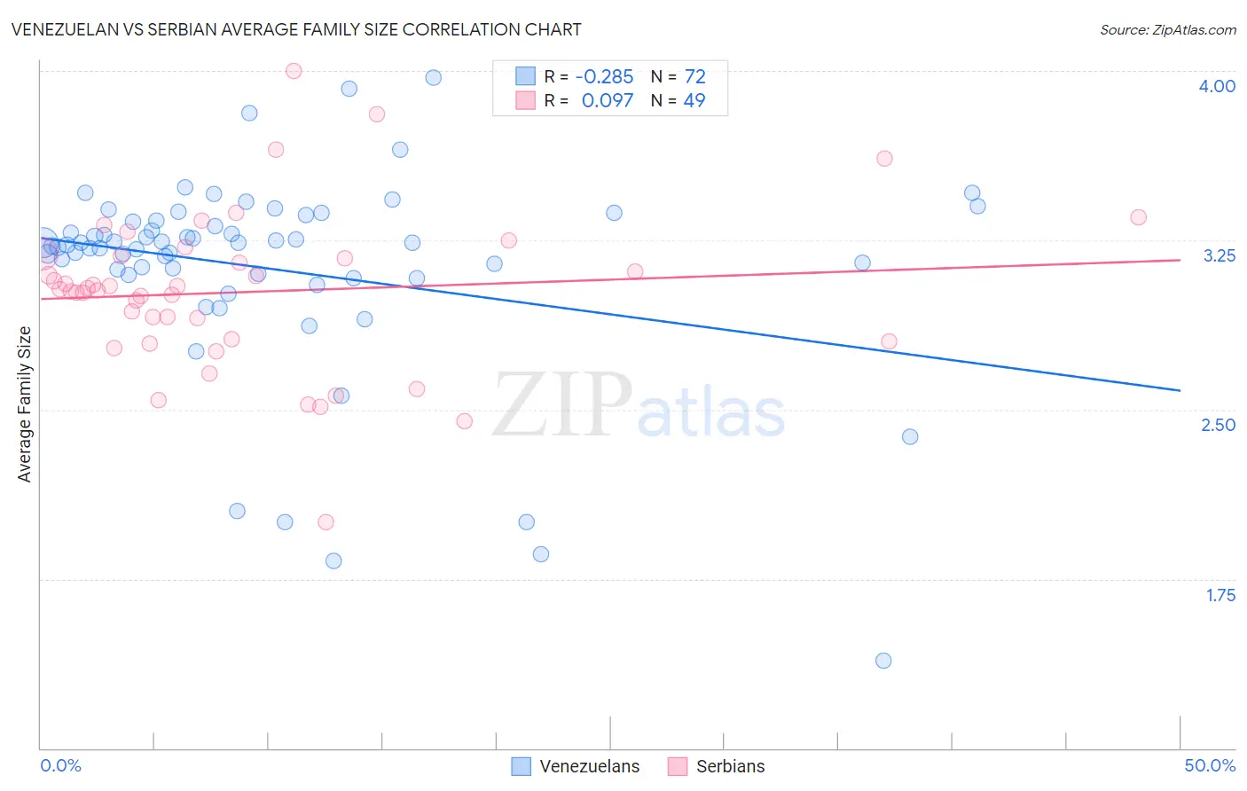 Venezuelan vs Serbian Average Family Size