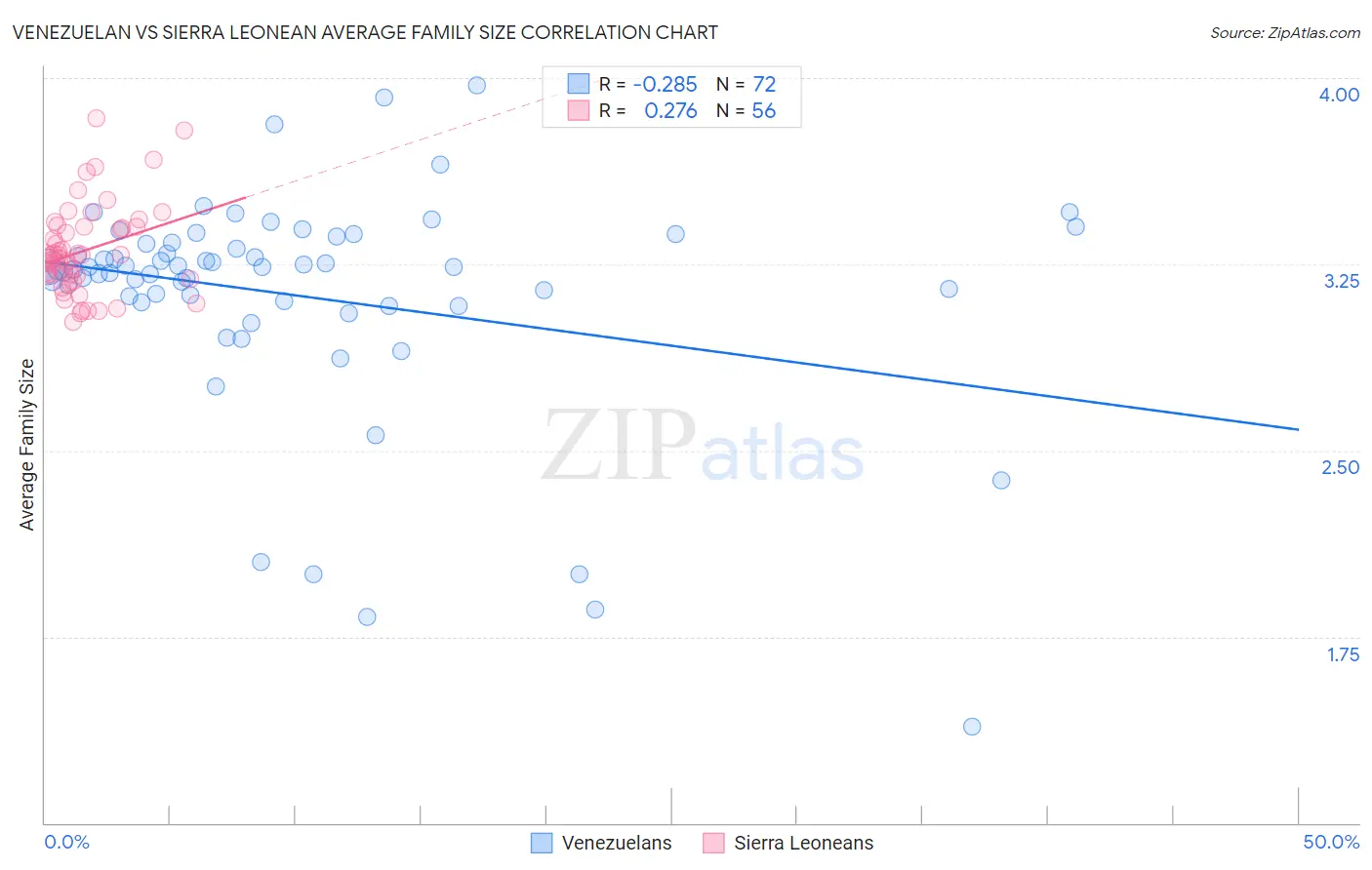 Venezuelan vs Sierra Leonean Average Family Size