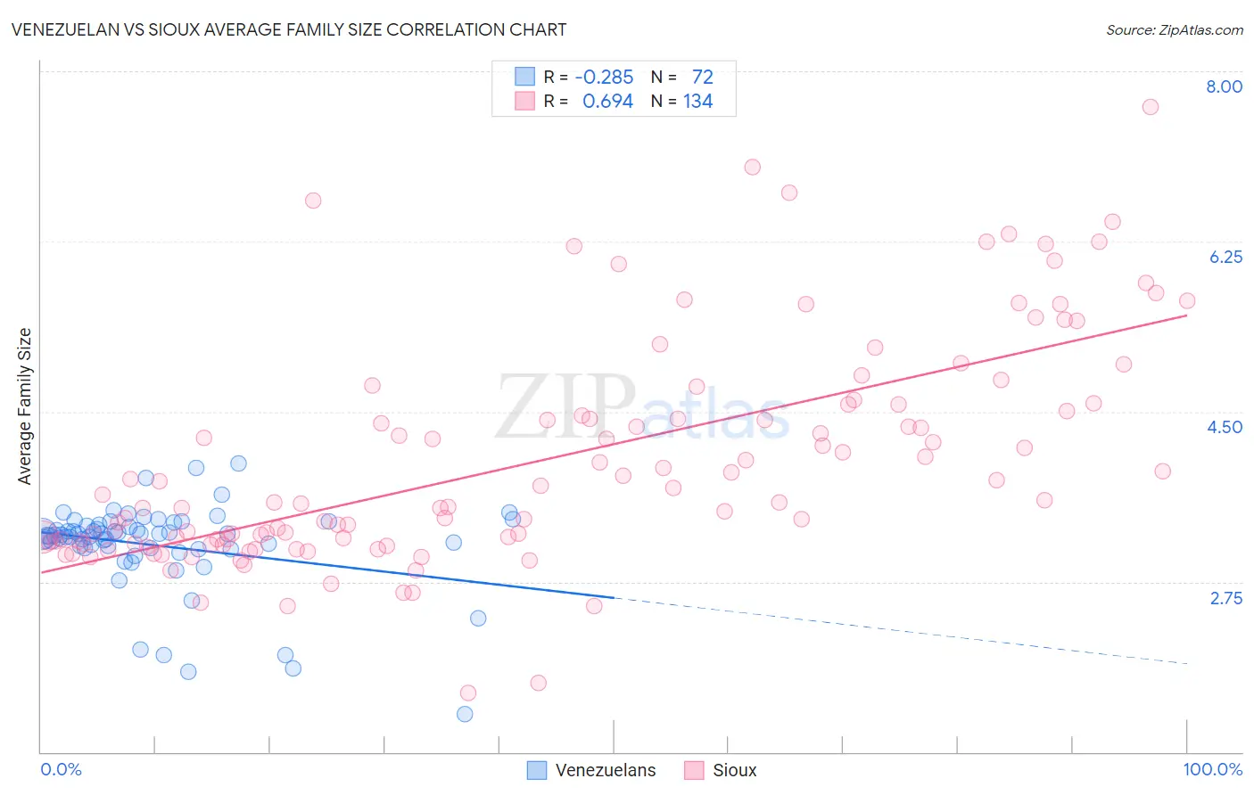 Venezuelan vs Sioux Average Family Size