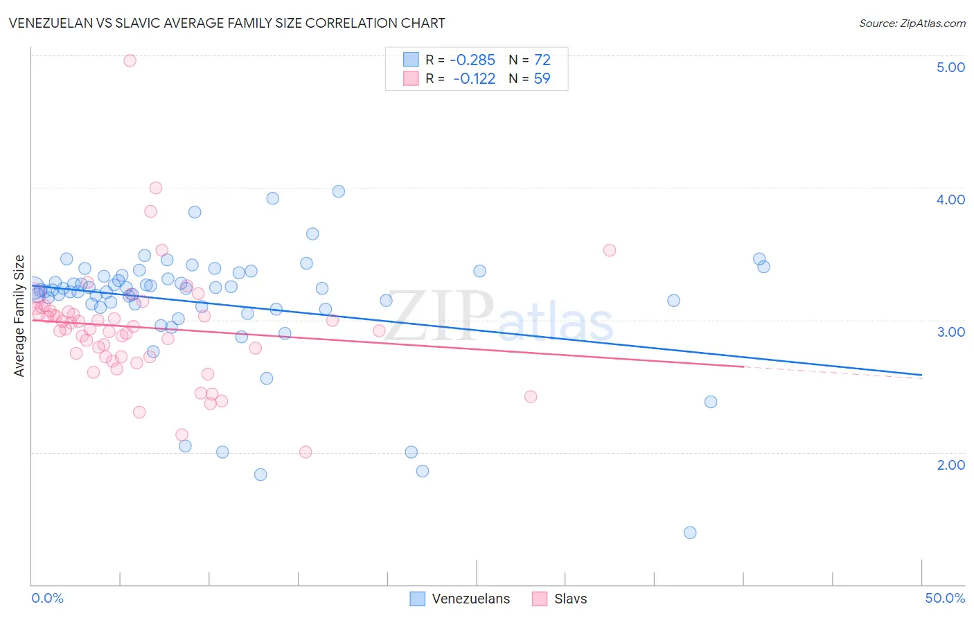 Venezuelan vs Slavic Average Family Size