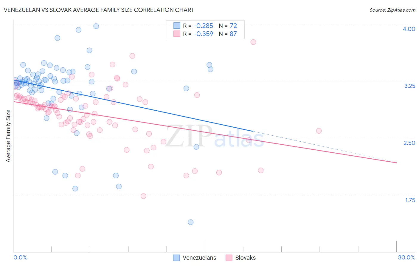 Venezuelan vs Slovak Average Family Size