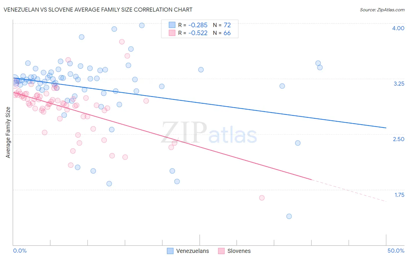 Venezuelan vs Slovene Average Family Size