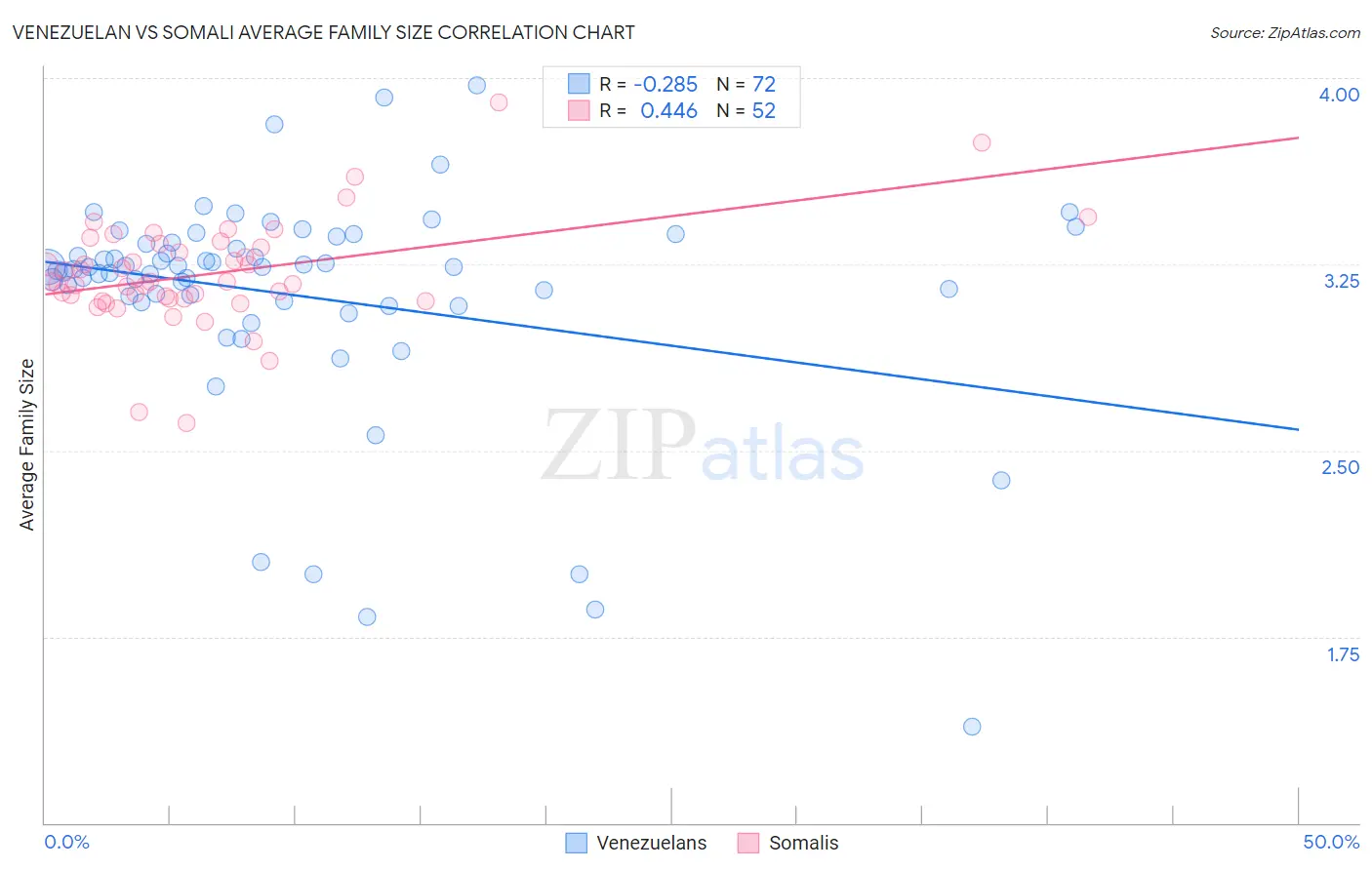 Venezuelan vs Somali Average Family Size