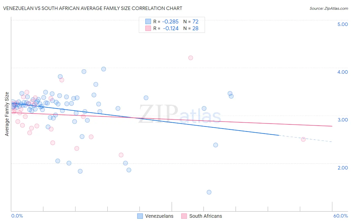 Venezuelan vs South African Average Family Size