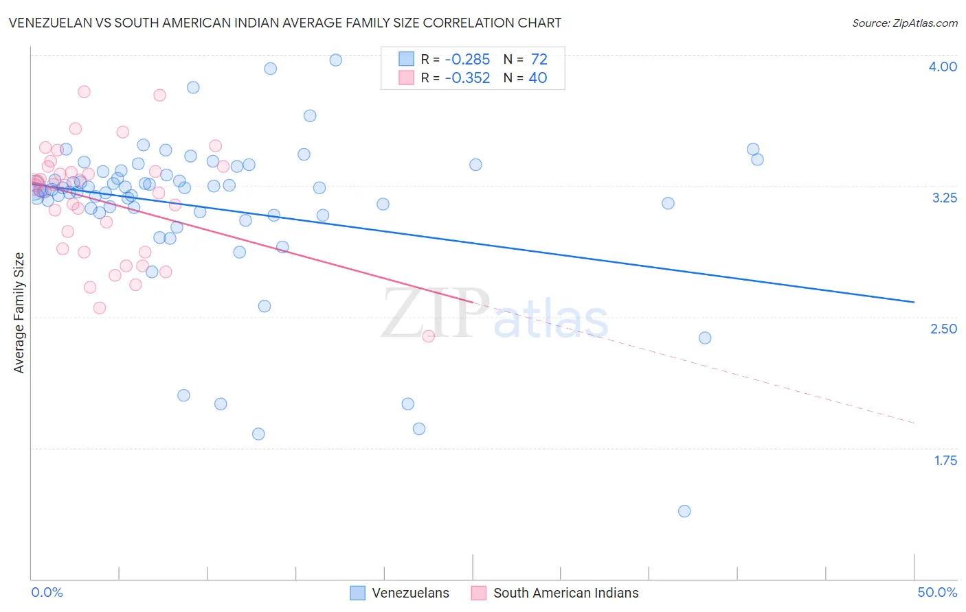 Venezuelan vs South American Indian Average Family Size