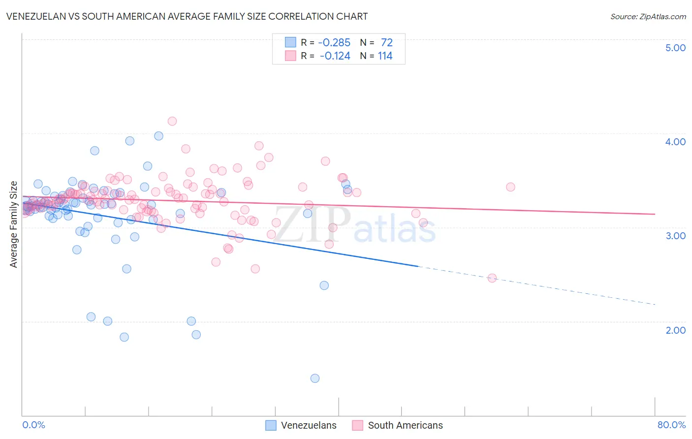 Venezuelan vs South American Average Family Size