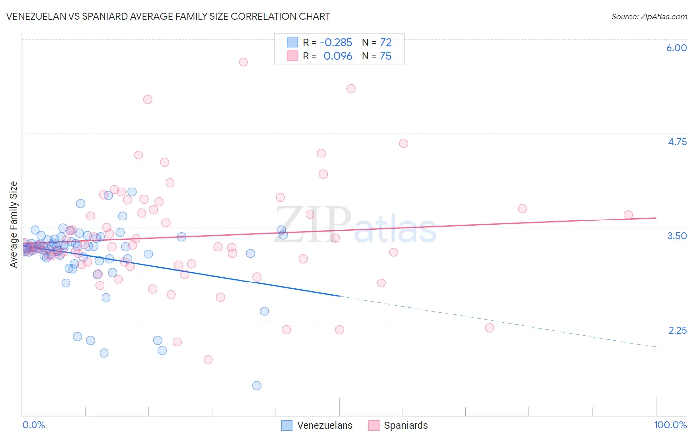 Venezuelan vs Spaniard Average Family Size