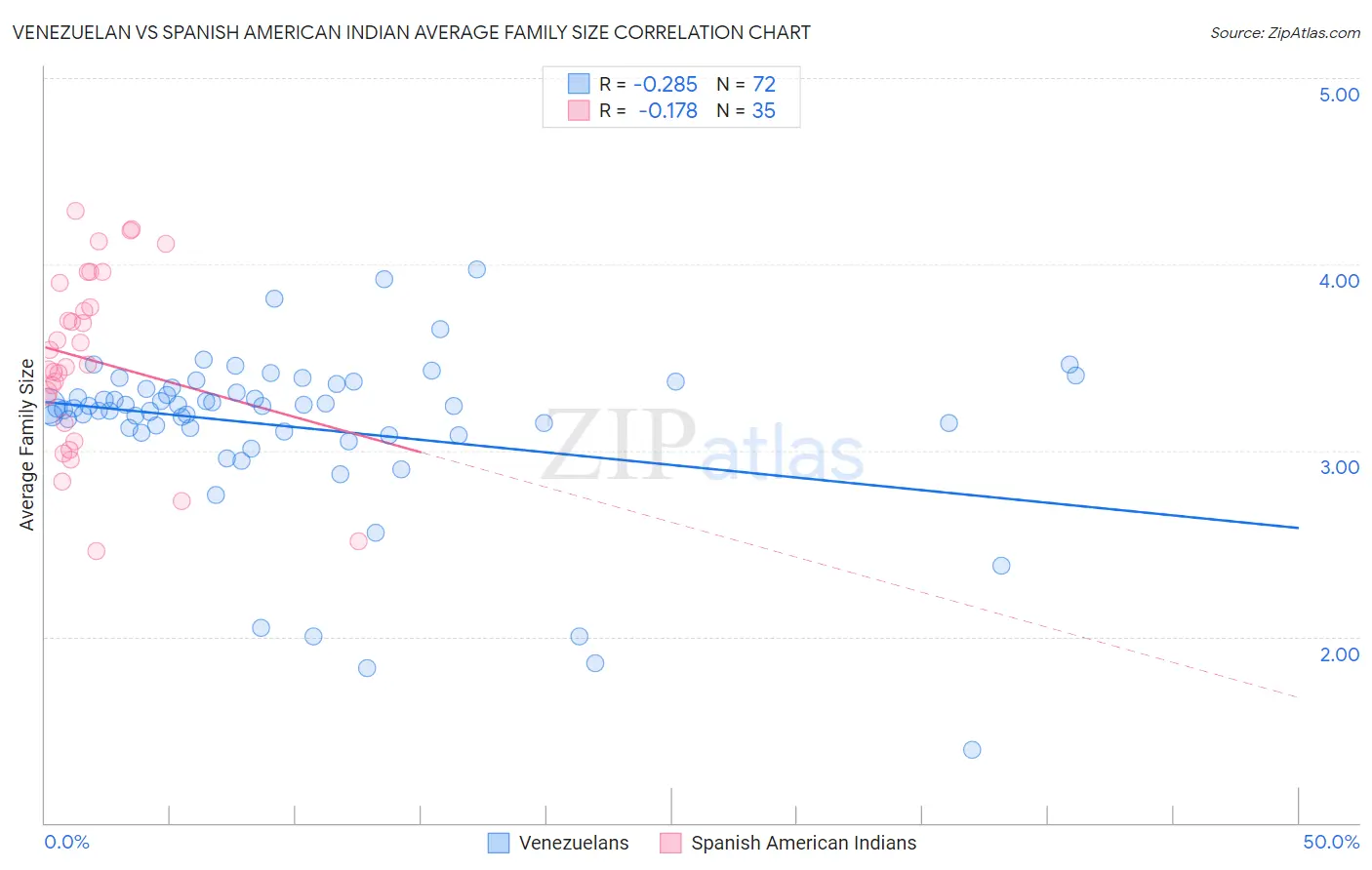 Venezuelan vs Spanish American Indian Average Family Size