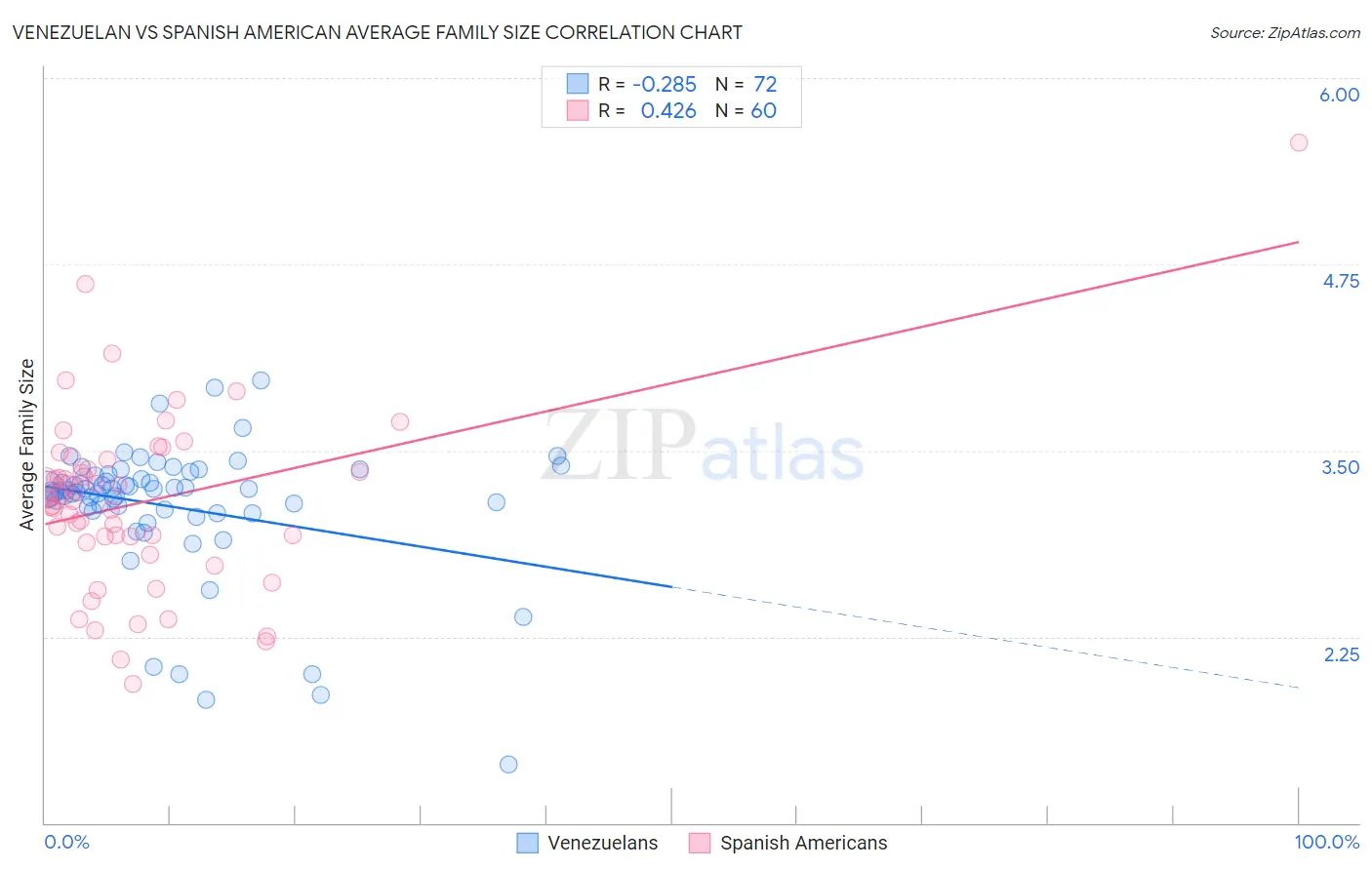 Venezuelan vs Spanish American Average Family Size