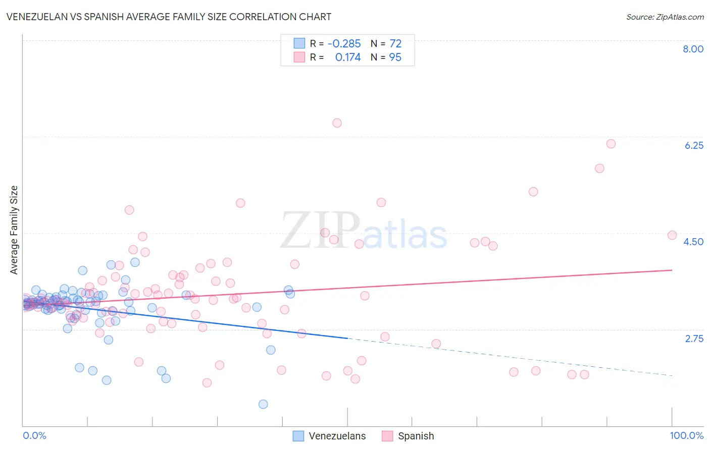 Venezuelan vs Spanish Average Family Size